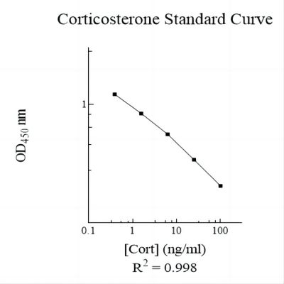 Corticosterone AssayMax ELISA Kit