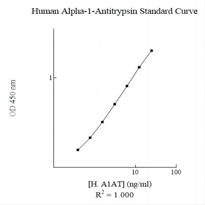 Human alpha-1-Antitrypsin (A1AT) AssayMax ELISA Kit