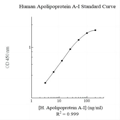 Human Apolipoprotein A-I (Apo A1) AssayMax ELISA Kit