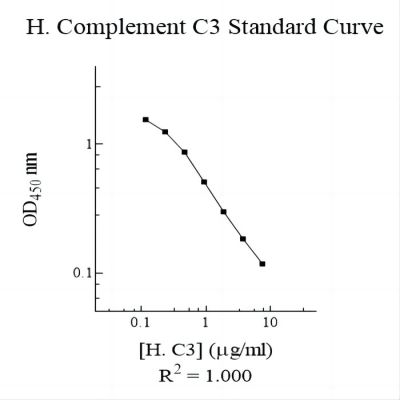 Human Complement C3 AssayMax ELISA Kit