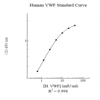 Human Von Willebrand Factor (VWF) AssayMax ELISA Kit