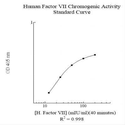 Human Factor VII (Factor 7) Chromogenic AssaySense Activity Assay Kit