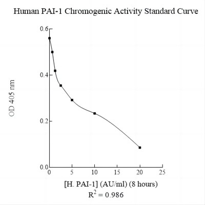 Human Plasminogen Activator Inhibitor-1 (PAI-1) Chromogenic AssaySense Activity Assay Kit