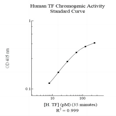 Human Tissue Factor (TF) Chromogenic AssaySense Activity Assay Kit (Two step, Lipo)