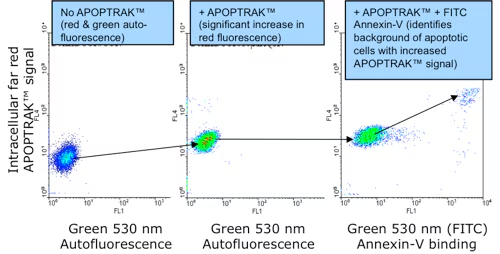APOPTRAK™